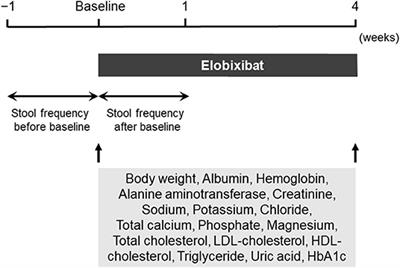 Effects of Elobixibat on Constipation and Lipid Metabolism in Patients With Moderate to End-Stage Chronic Kidney Disease